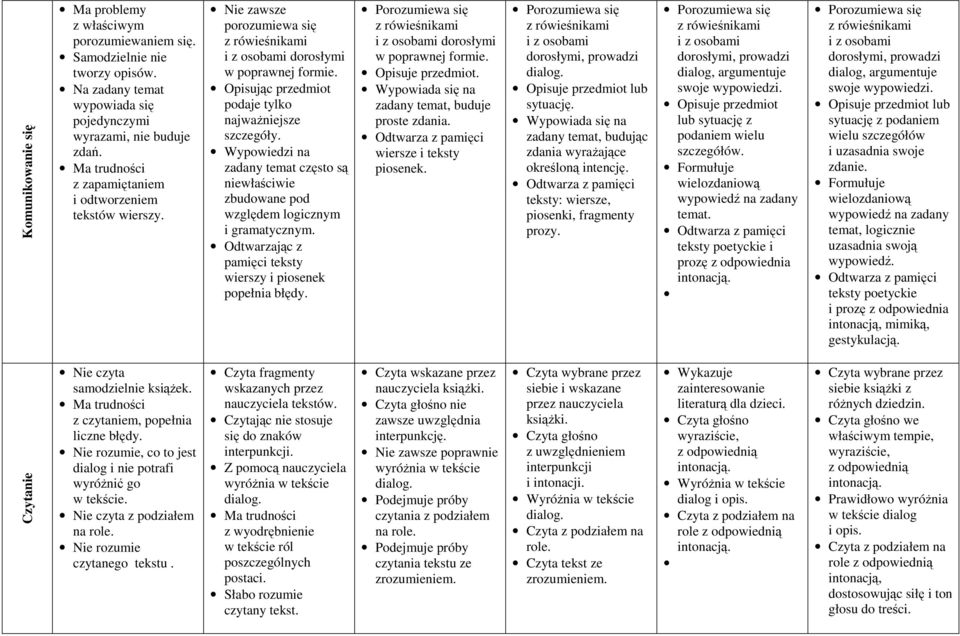 Opisując przedmiot podaje tylko najważniejsze szczegóły. Wypowiedzi na zadany temat często są niewłaściwie zbudowane pod względem logicznym i gramatycznym.