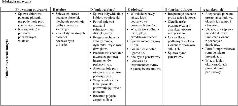 Potrafi śpiewać nazwami solmizacyjnymi dźwięki gamy. Reaguje ruchem na zmiany tempa, dynamiki i wysokości dźwięków. Przedstawia charakter utworu za pomocą instrumentów perkusyjnych.