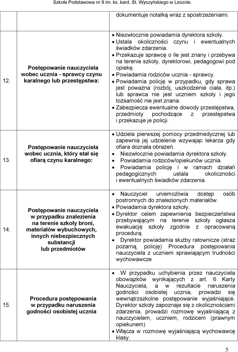 znalezienia na terenie szkoły broni, materiałów wybuchowych, innych niebezpiecznych substancji lub przedmiotów Procedura postępowania w przypadku naruszenia godności osobistej ucznia Niezwłocznie