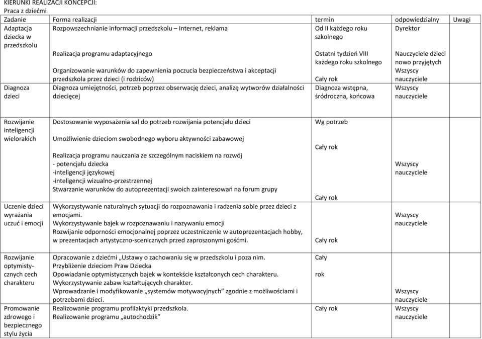 obserwację dzieci, analizę wytworów działalności dziecięcej Od II każdego roku szkolnego Ostatni tydzień VIII każdego roku szkolnego Diagnoza wstępna, śródroczna, końcowa Dyrektor Nauczyciele dzieci