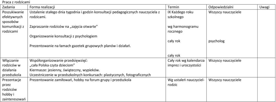 Zapraszanie rodziców na zajęcia otwarte Organizowanie konsultacji z psychologiem IX Każdego roku szkolnego wg harmonogramu rocznego cały rok psycholog Prezentowanie na łamach gazetek grupowych planów