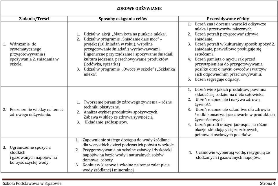 Higieniczne przyrządzanie i spożywanie śniadań; kultura jedzenia, przechowywanie produktów (lodówka, spiżarka) 3. Udział w programie Owoce w szkole i Szklanka mleka. 1.