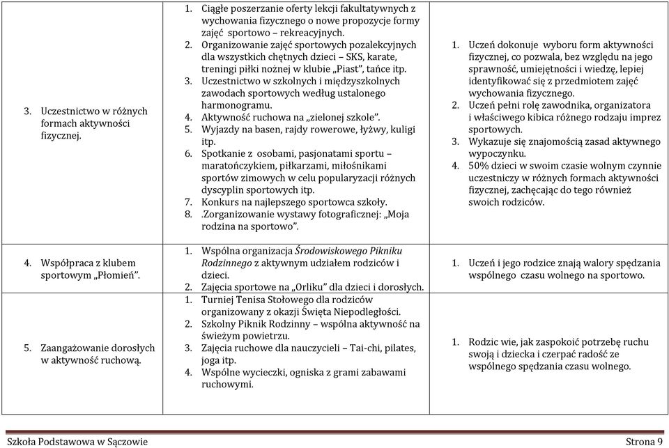 Organizowanie zajęć sportowych pozalekcyjnych dla wszystkich chętnych dzieci SKS, karate, treningi piłki nożnej w klubie Piast, tańce itp. 3.