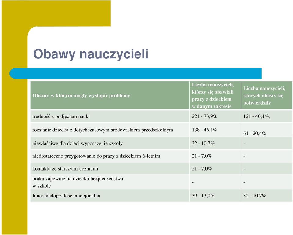 przedszkolnym 138-46,1% 61-20,4% niewłaściwe dla dzieci wyposażenie szkoły 32-10,7% - niedostateczne przygotowanie do pracy z dzieckiem 6-letnim