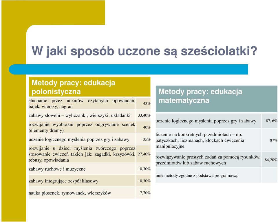 rozwijanie wyobraźni poprzez odgrywanie scenek (elementy dramy) 40% uczenie logicznego myślenia poprzez gry i zabawy 35% rozwijanie u dzieci myślenia twórczego poprzez stosowanie ćwiczeń takich jak: