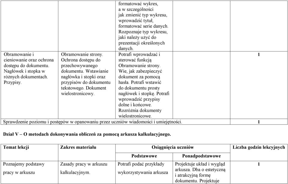 Rozpoznaje typ wykresu, jaki należy użyć do prezentacji określonych danych. Potrafi wprowadzać i sterować funkcją Obramowanie strony. Wie, jak zabezpieczyć dokument za pomocą hasła.