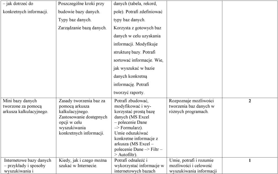 Mini bazy danych tworzone za pomocą arkusza kalkulacyjnego. Internetowe bazy danych przykłady i sposoby wyszukiwania i Zasady tworzenia baz za pomocą arkusza kalkulacyjnego.