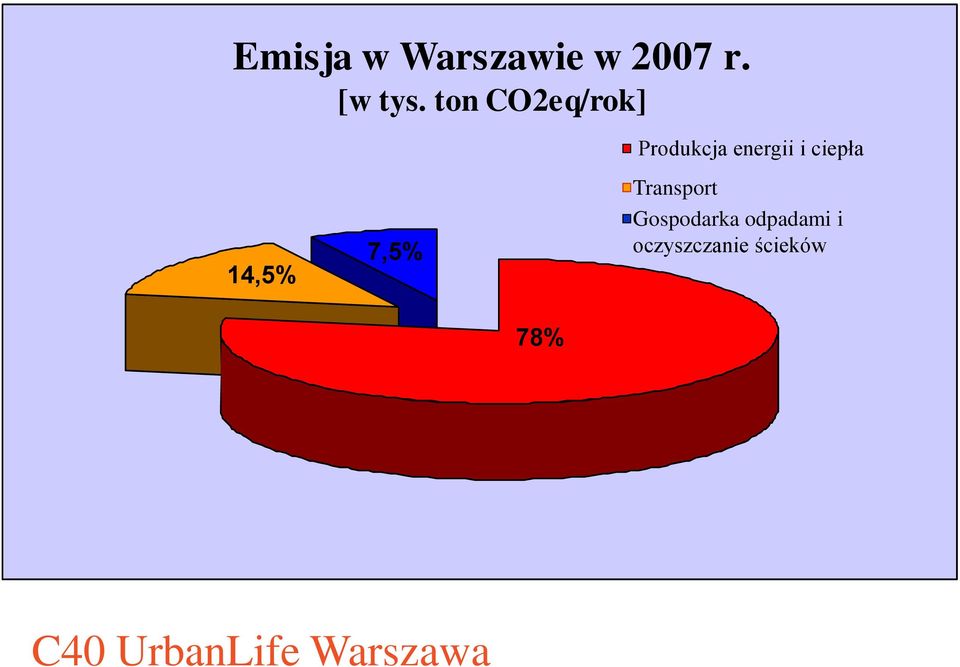 ton CO2eq/rok] 14,5% 7,5% Produkcja