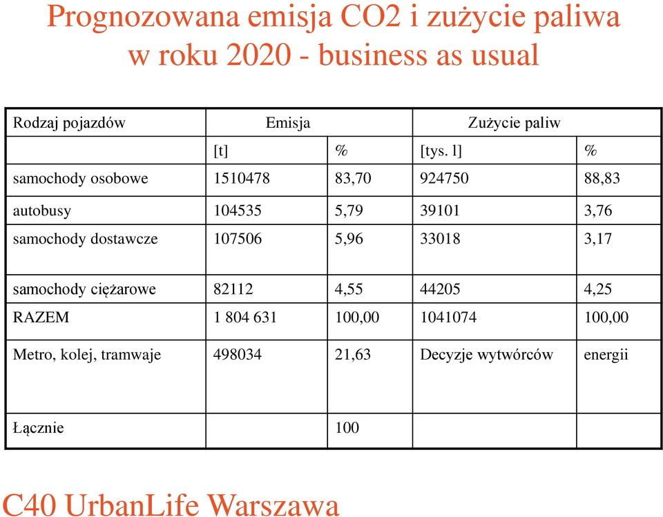 l] % samochody osobowe 1510478 83,70 924750 88,83 autobusy 104535 5,79 39101 3,76 samochody dostawcze