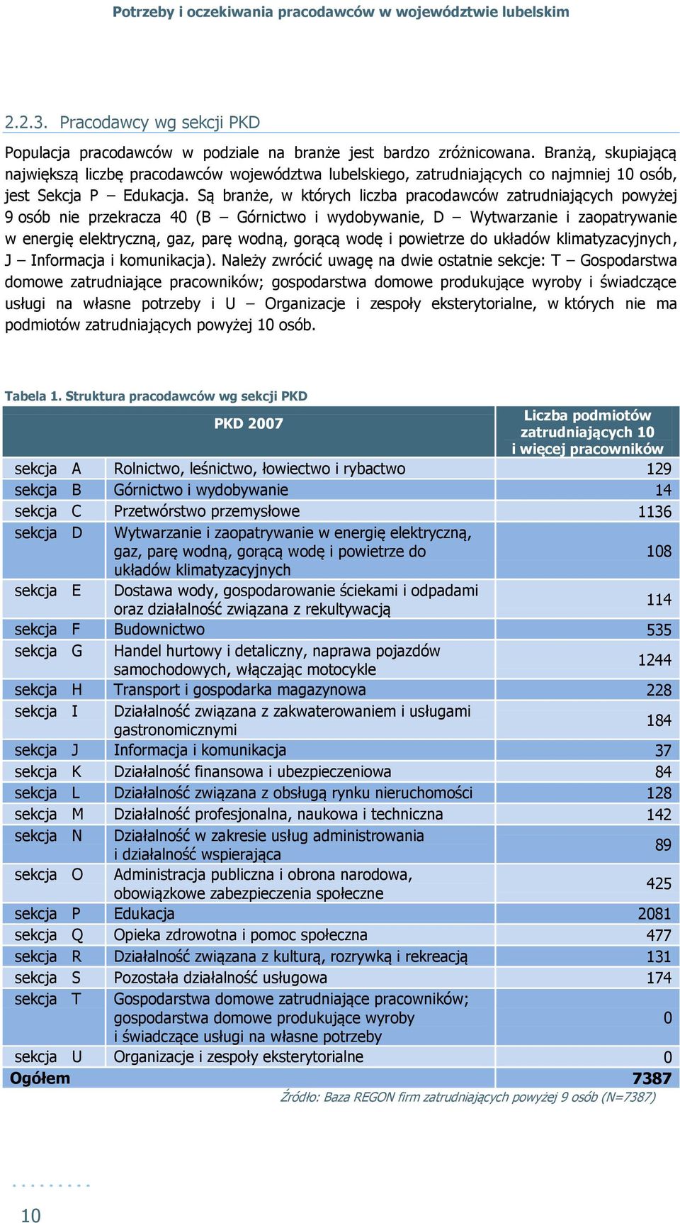 Są branże, w których liczba pracodawców zatrudniających powyżej 9 osób nie przekracza 40 (B Górnictwo i wydobywanie, D Wytwarzanie i zaopatrywanie w energię elektryczną, gaz, parę wodną, gorącą wodę