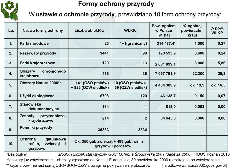 Parki krajobrazowe 120 13 2 601 699,1 8,000 5,86 4. 5. Obszary chronionego krajobrazu Obszary Natura 2000** 418 36 7 057 791,9 22,300 29,3 141 (OSO ptaków) 19 (OSO ptaków)+ 4 484 389,9 ok. 19,9 ok.