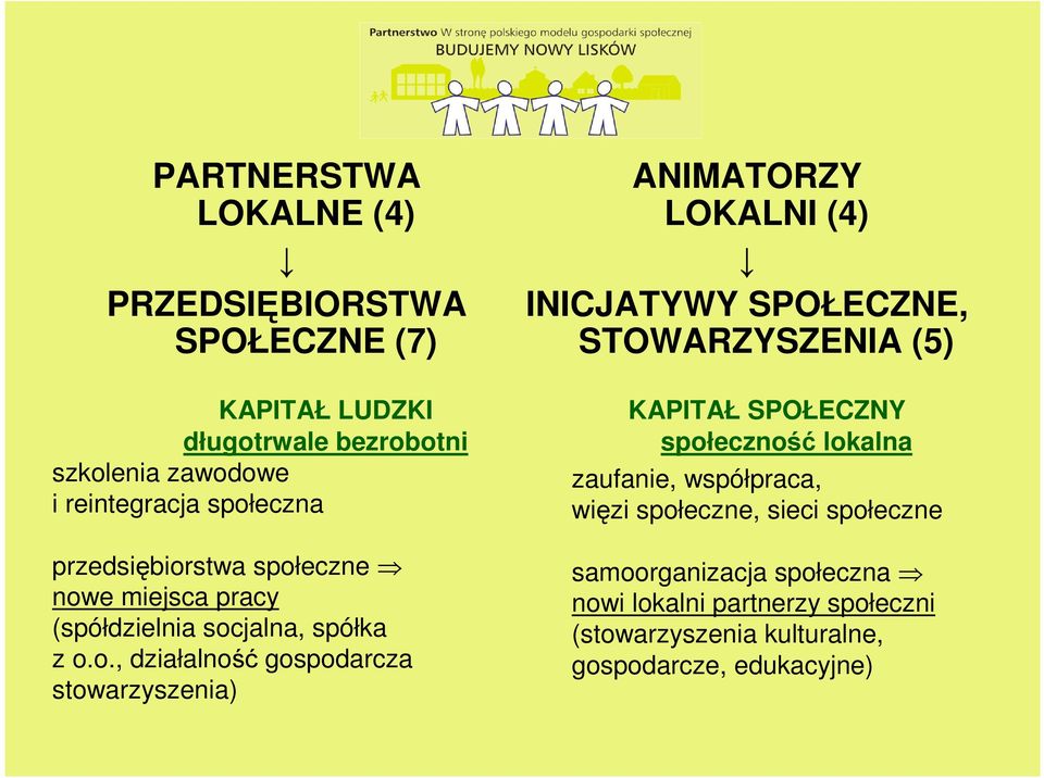 stowarzyszenia) ANIMATORZY LOKALNI (4) INICJATYWY SPOŁECZNE, STOWARZYSZENIA (5) KAPITAŁ SPOŁECZNY społeczność lokalna zaufanie,