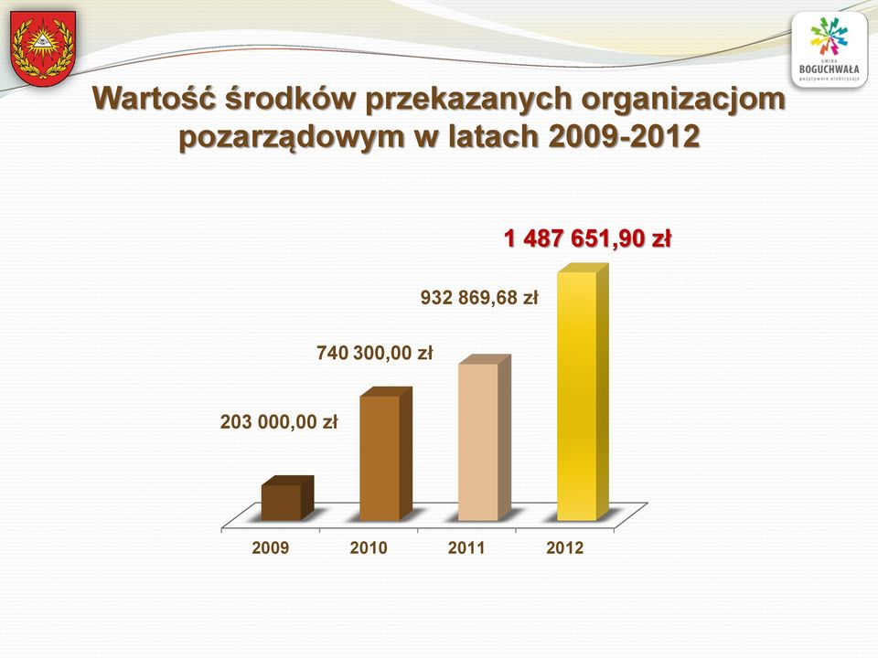 2009-2012 1 487 651,90 zł 932 869,68