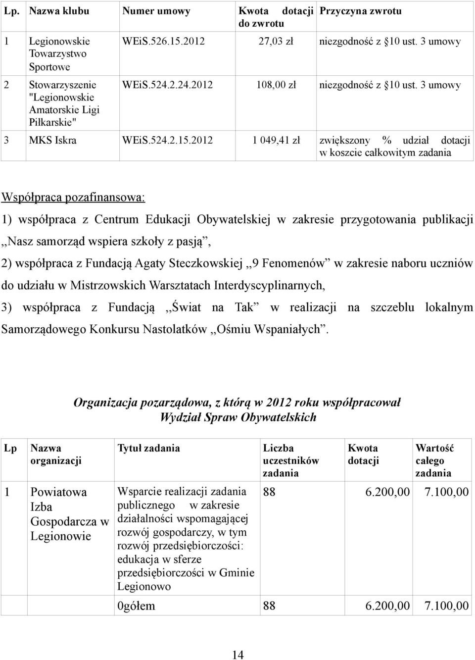 2012 1 049,41 zł zwiększony % udział dotacji w koszcie całkowitym Współpraca pozafinansowa: 1) współpraca z Centrum Edukacji Obywatelskiej w zakresie przygotowania publikacji,,nasz samorząd wspiera