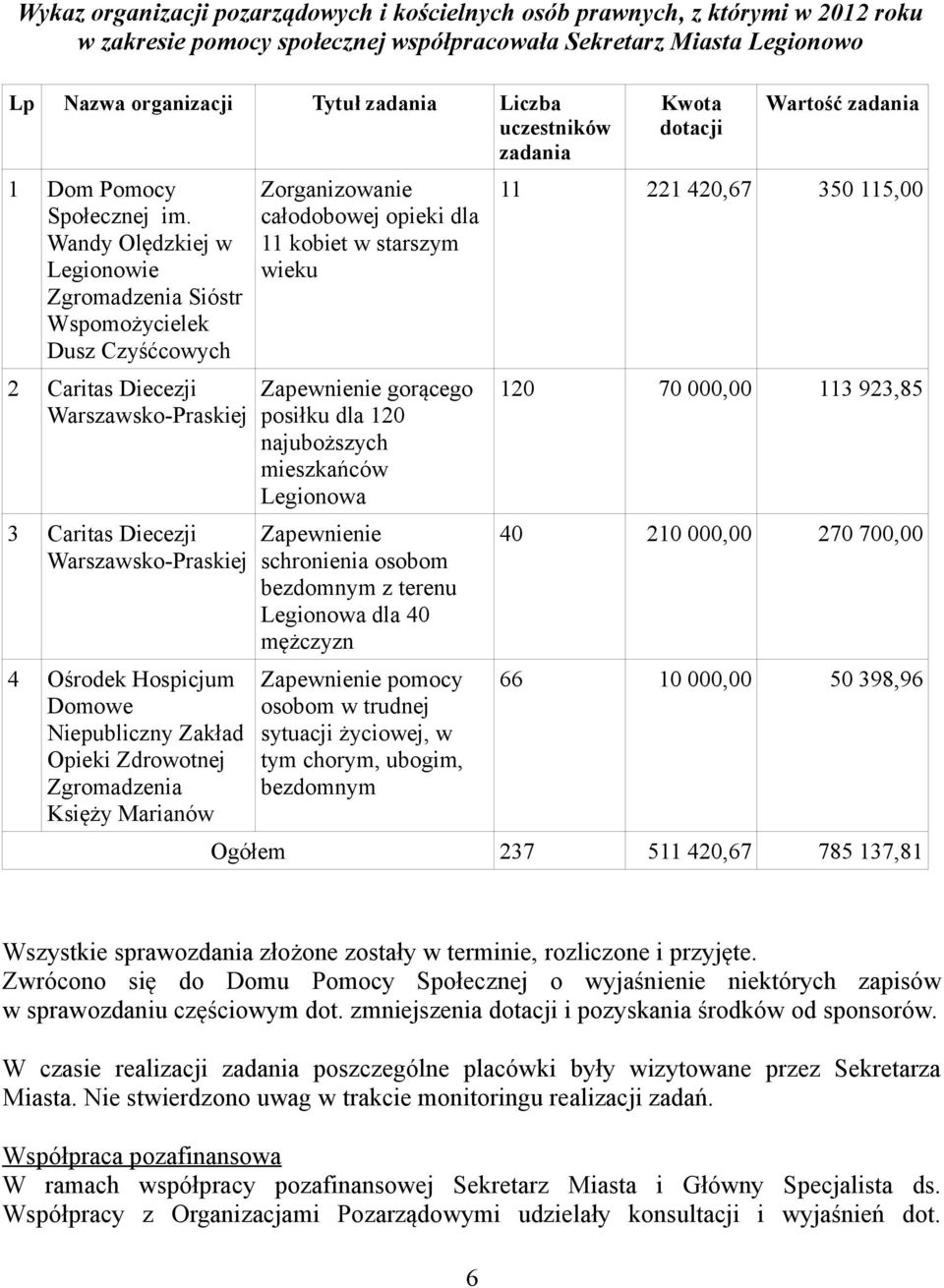 Wandy Olędzkiej w Legionowie Zgromadzenia Sióstr Wspomożycielek Dusz Czyśćcowych 2 Caritas Diecezji Warszawsko-Praskiej 3 Caritas Diecezji Warszawsko-Praskiej 4 Ośrodek Hospicjum Domowe Niepubliczny