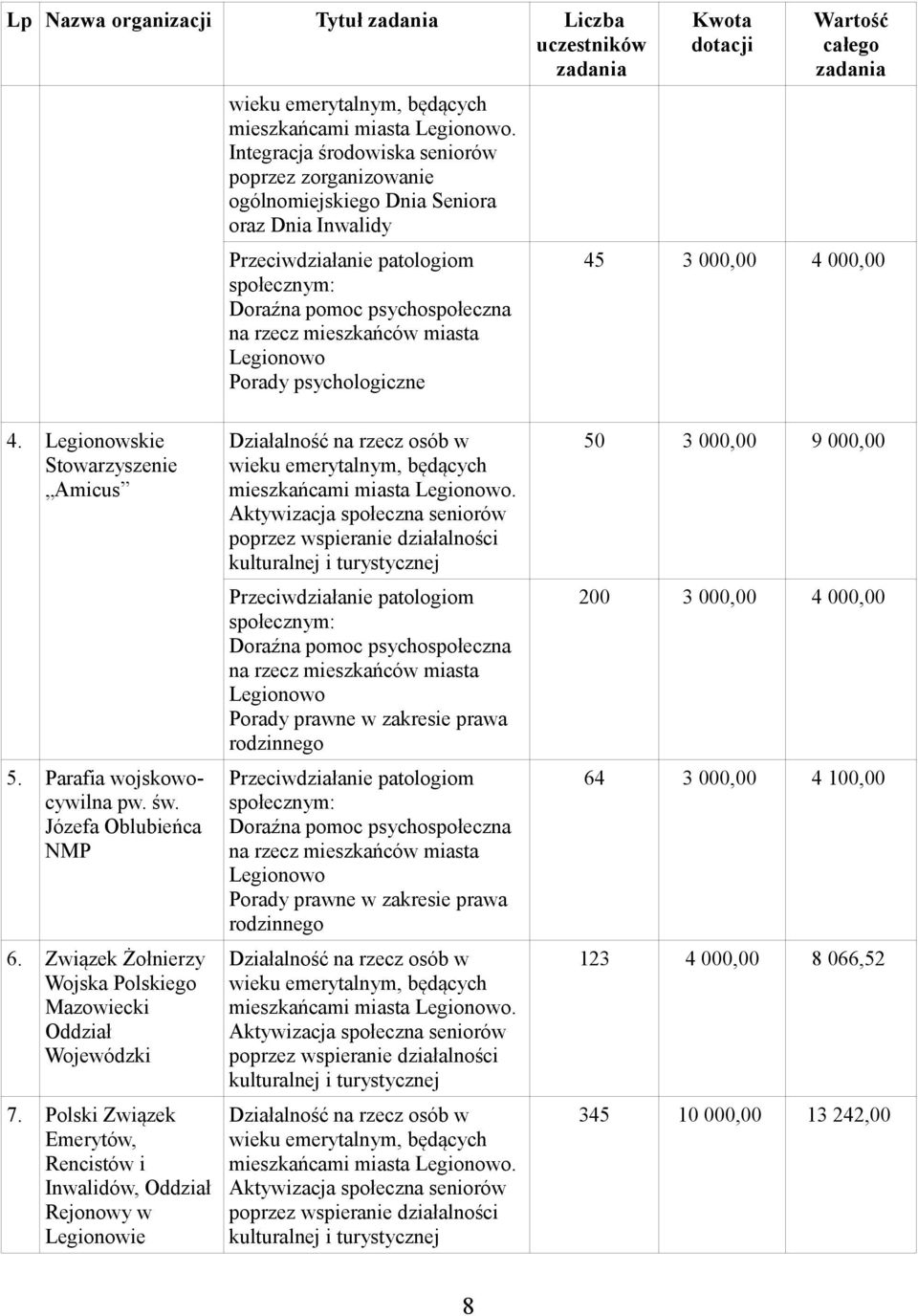 miasta Legionowo Porady psychologiczne Kwota dotacji Wartość całego 45 3 000,00 4 000,00 4. Legionowskie Stowarzyszenie Amicus 5. Parafia wojskowocywilna pw. św. Józefa Oblubieńca NMP 6.