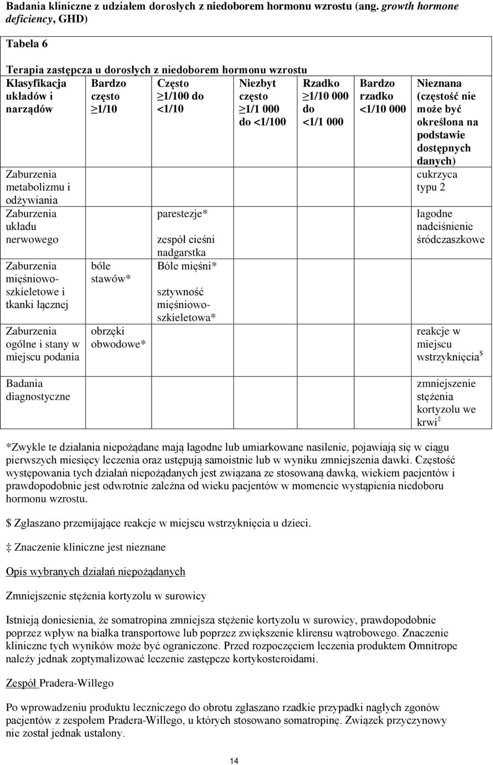 układu nerwowego mięśniowoszkieletowe i tkanki łącznej ogólne i stany w miejscu podania Badania diagnostyczne bóle stawów* obrzęki obwodowe* parestezje* zespół cieśni nadgarstka Bóle mięśni*