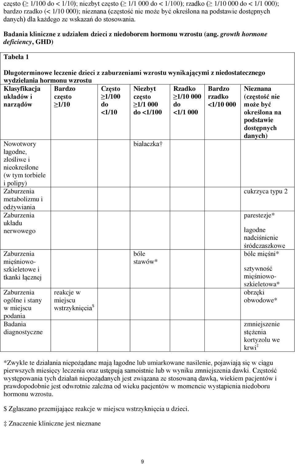 growth hormone deficiency, GHD) Tabela 1 Długoterminowe leczenie dzieci z zaburzeniami wzrostu wynikającymi z niedostatecznego wydzielania hormonu wzrostu Klasyfikacja układów i narządów Bardzo