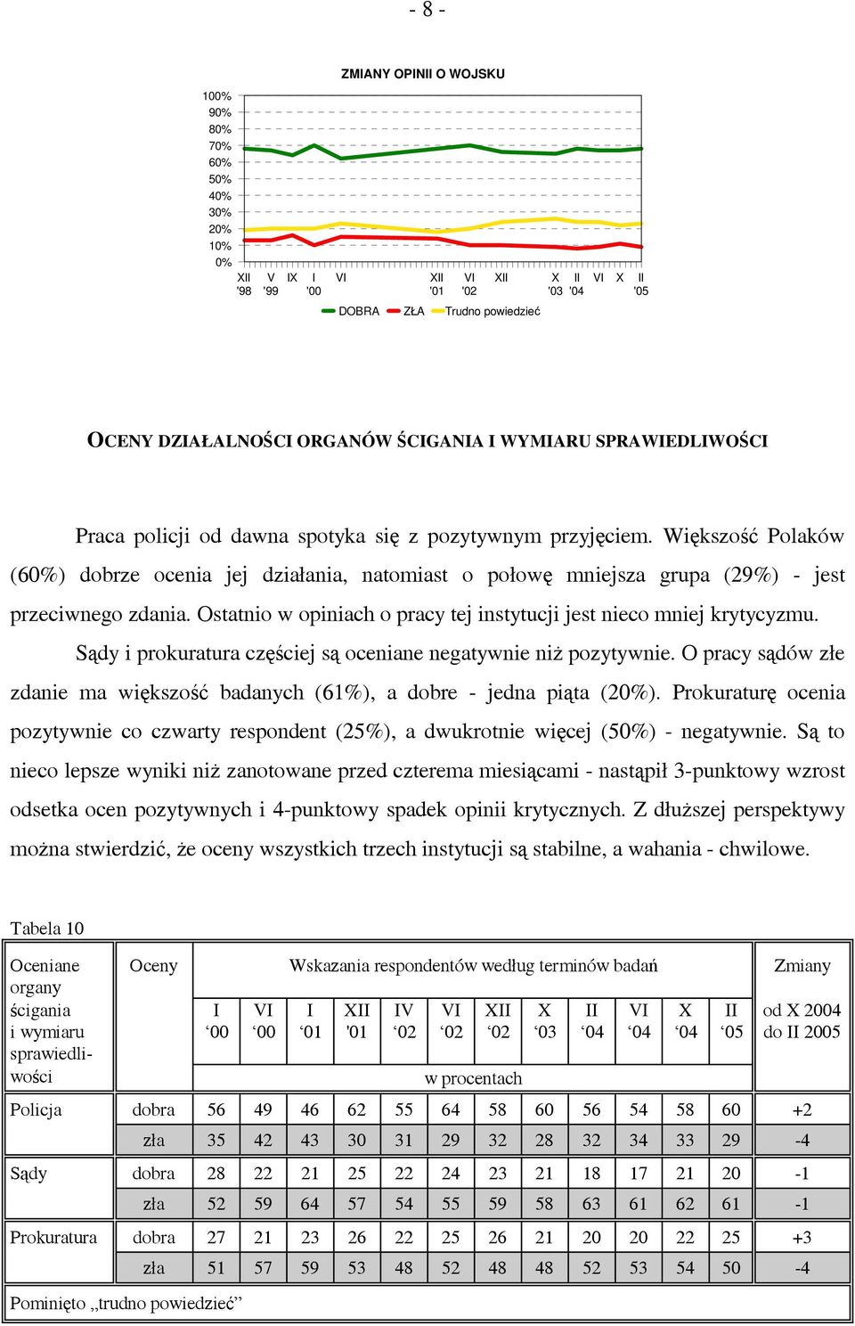 Sądy i prokuratura częściej są oceniane negatywnie niż pozytywnie. O pracy sądów złe zdanie ma większość badanych (61%), a dobre - jedna piąta ().