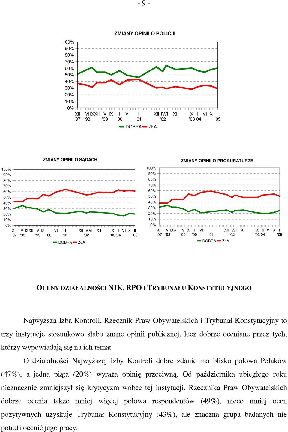 wypowiadają się na ich temat. O działalności Najwyższej zby Kontroli dobre zdanie ma blisko połowa Polaków (47%), a jedna piąta () wyraża opinię przeciwną.