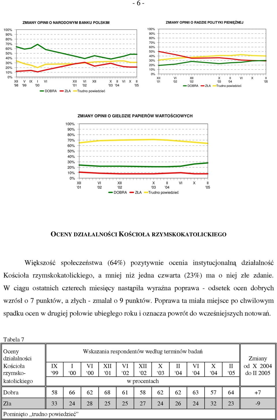 niej złe zdanie. W ciągu ostatnich czterech miesięcy nastąpiła wyraźna poprawa - odsetek ocen dobrych wzrósł o 7 punktów, a złych - zmalał o 9 punktów.