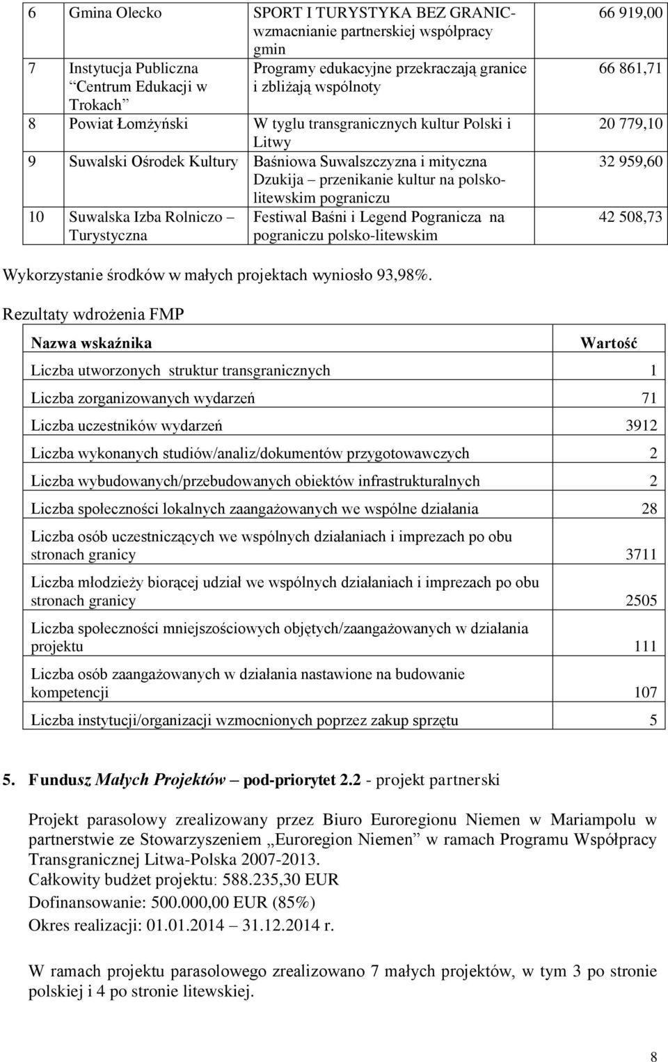 Rolniczo Turystyczna Festiwal Baśni i Legend Pogranicza na pograniczu polsko-litewskim 66 919,00 66 861,71 20 779,10 32 959,60 42 508,73 Wykorzystanie środków w małych projektach wyniosło 93,98%.