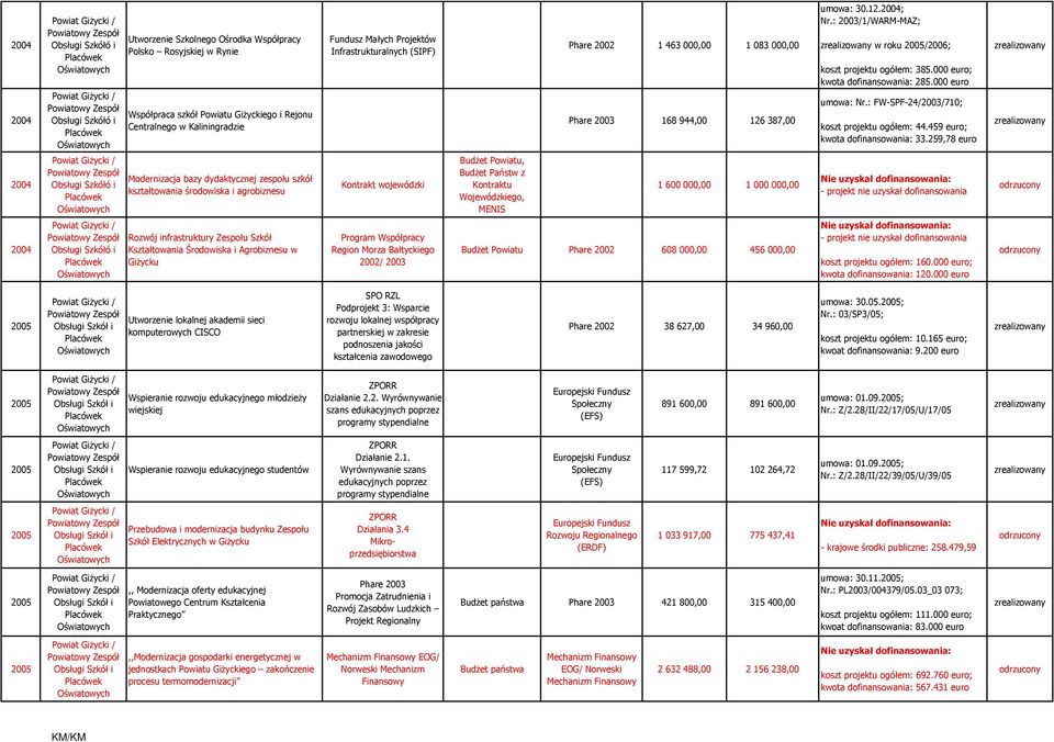 : FW-SPF-24/2003/710; koszt projektu ogółem: 44.459 euro; kwota dofinansowania: 33.