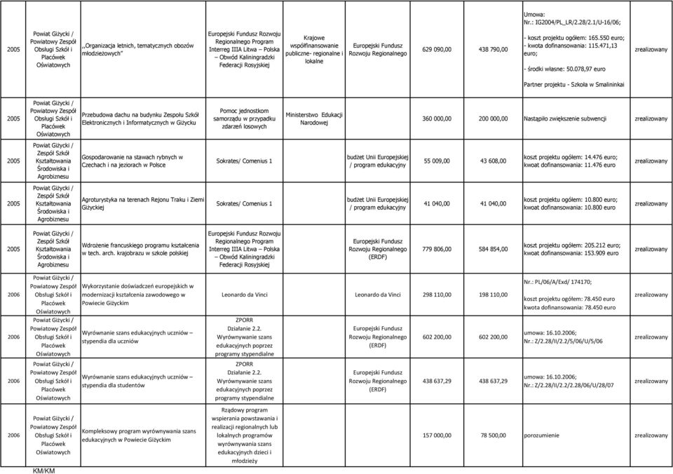 publiczne- regionalne i lokalne 629 090,00 438 790,00 - koszt projektu ogółem: 165.550 euro; - kwota dofinansowania: 115.471,13 euro; - środki własne: 50.