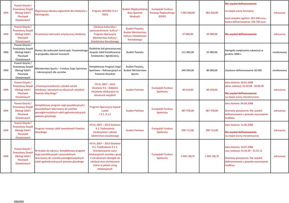 i upowszechnianie kultury Program Operacyjny Ministerstwa Kultury i Dziedzictwa Narodowego Rozbiórka Sali gimnastycznej Zespołu Szkół Kształtowania Środowiska i Agrobiznesu Kompleksowy Program Zajęć