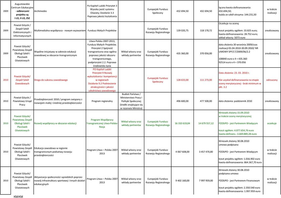 231,50 Elektronicznych i Informatycznych Zawodowych Powiatowy Urząd Pracy Multimedialna współpraca - nowym wyzwaniem Fundusz Małych Projektów Wspólne inicjatywy w zakresie edukacji zawodowej w