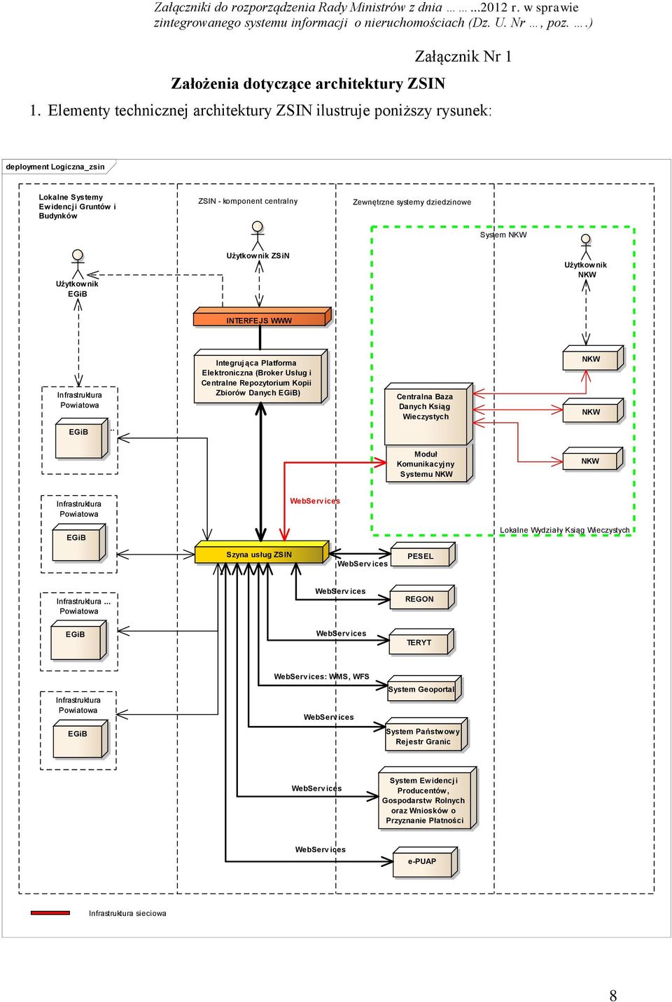 System NKW Użytkownik EGiB Użytkownik ZSiN Użytkownik NKW INTERFEJS WWW Infrastruktura Powiatowa EGiB.