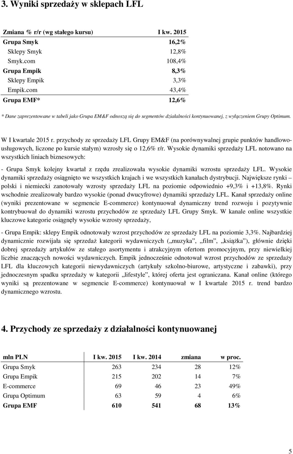 przychody ze sprzedaży LFL Grupy EM&F (na porównywalnej grupie punktów handlowousługowych, liczone po kursie stałym) wzrosły się o 12,6% r/r.