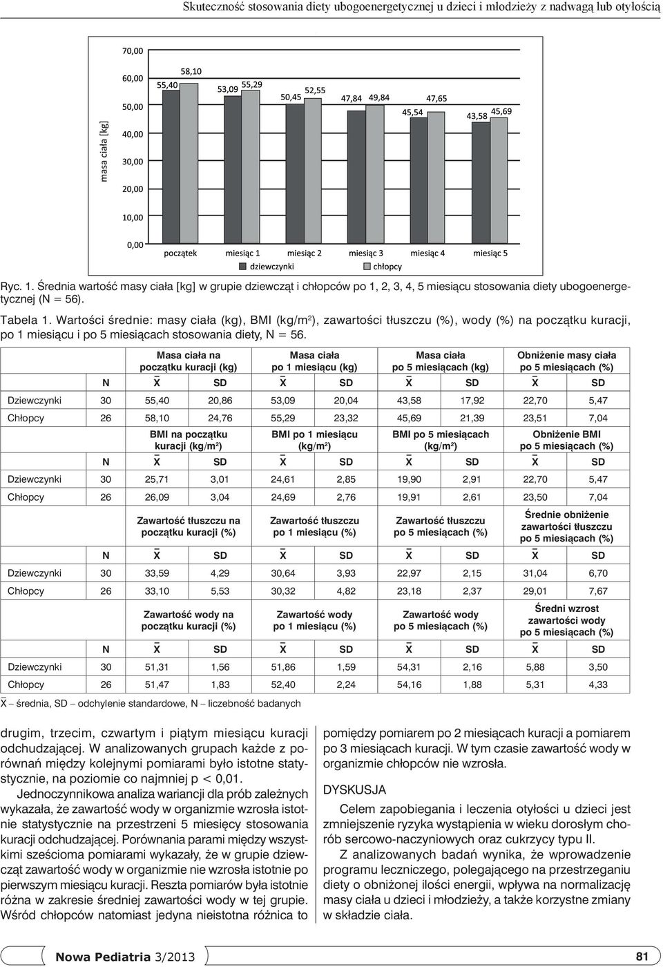 Wartości średnie: masy ciała (kg), BMI (kg/m 2 ), zawartości tłuszczu (%), wody (%) na czątku kuracji, 1 miesiącu i 5 miesiącach stosowania diety, N = 56.