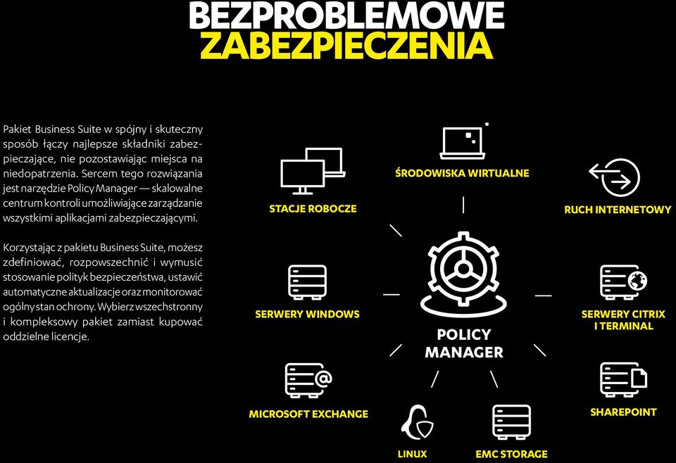 STACJE ROBOCZE ŚRODOWISKA WIRTUALNE RUCH INTERNETOWY Korzystając z pakietu Business Suite, możesz zdefiniować, rozpowszechnić i wymusić stosowanie polityk bezpieczeństwa, ustawić