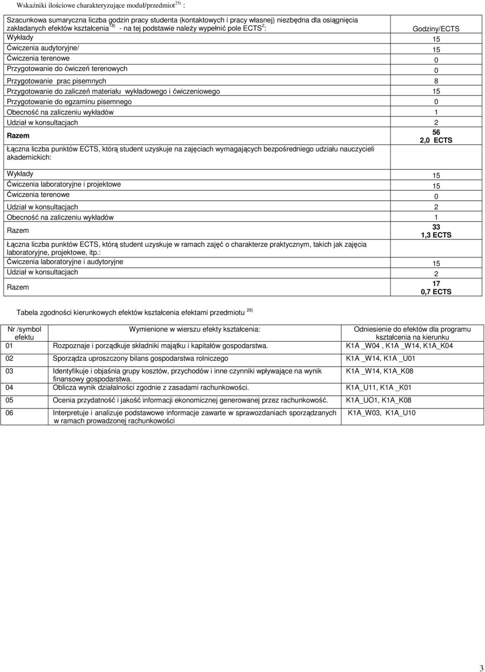 Przygotowanie do zaliczeń materiału wykładowego i ćwiczeniowego 15 Przygotowanie do egzaminu pisemnego 0 Obecność na zaliczeniu wykładów 1 Udział w konsultacjach 2 Razem 56 2,0 ECTS Łączna liczba