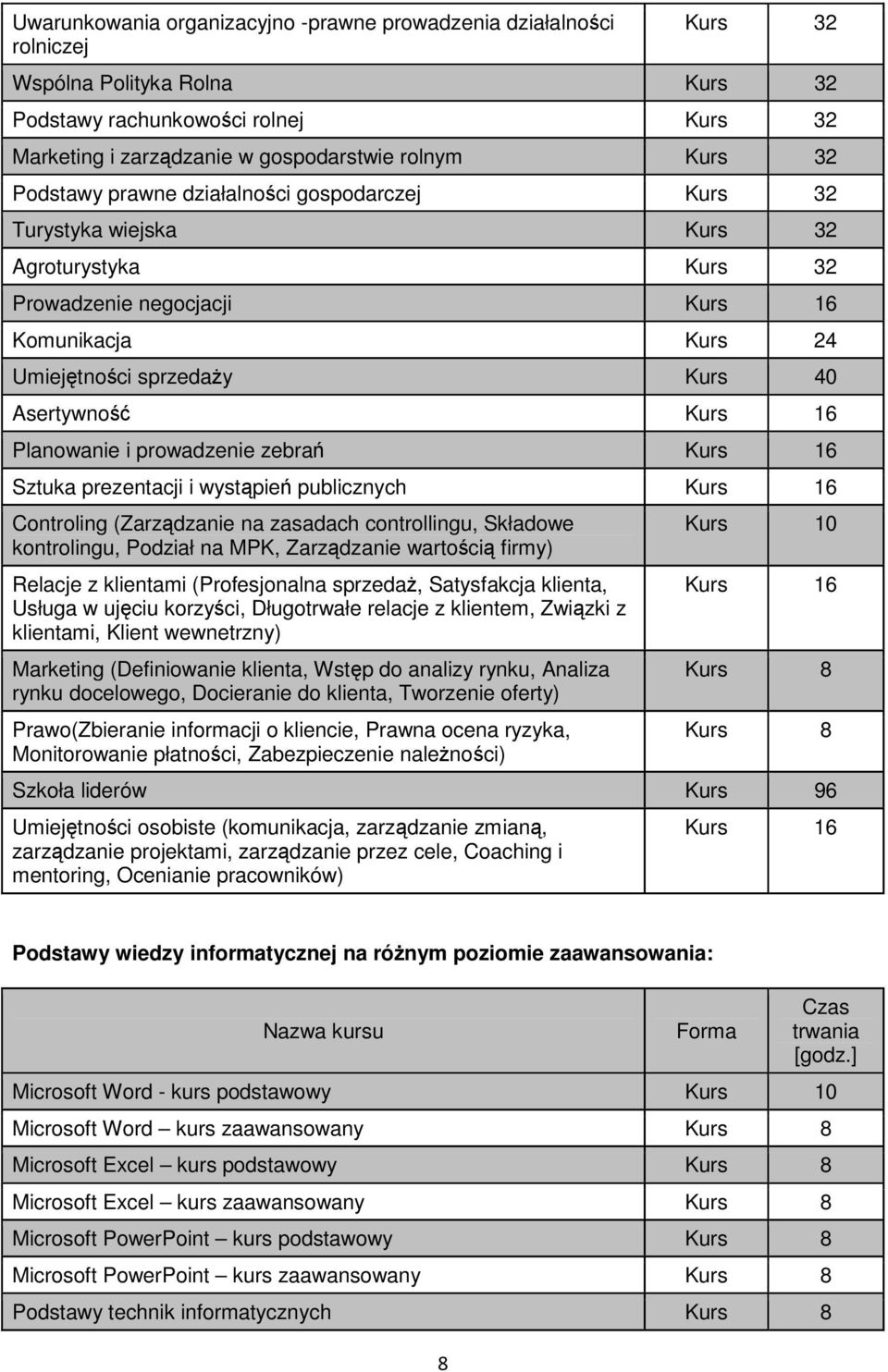 16 Planowanie i prowadzenie zebrań Kurs 16 Sztuka prezentacji i wystąpień publicznych Kurs 16 Controling (Zarządzanie na zasadach controllingu, Składowe kontrolingu, Podział na MPK, Zarządzanie