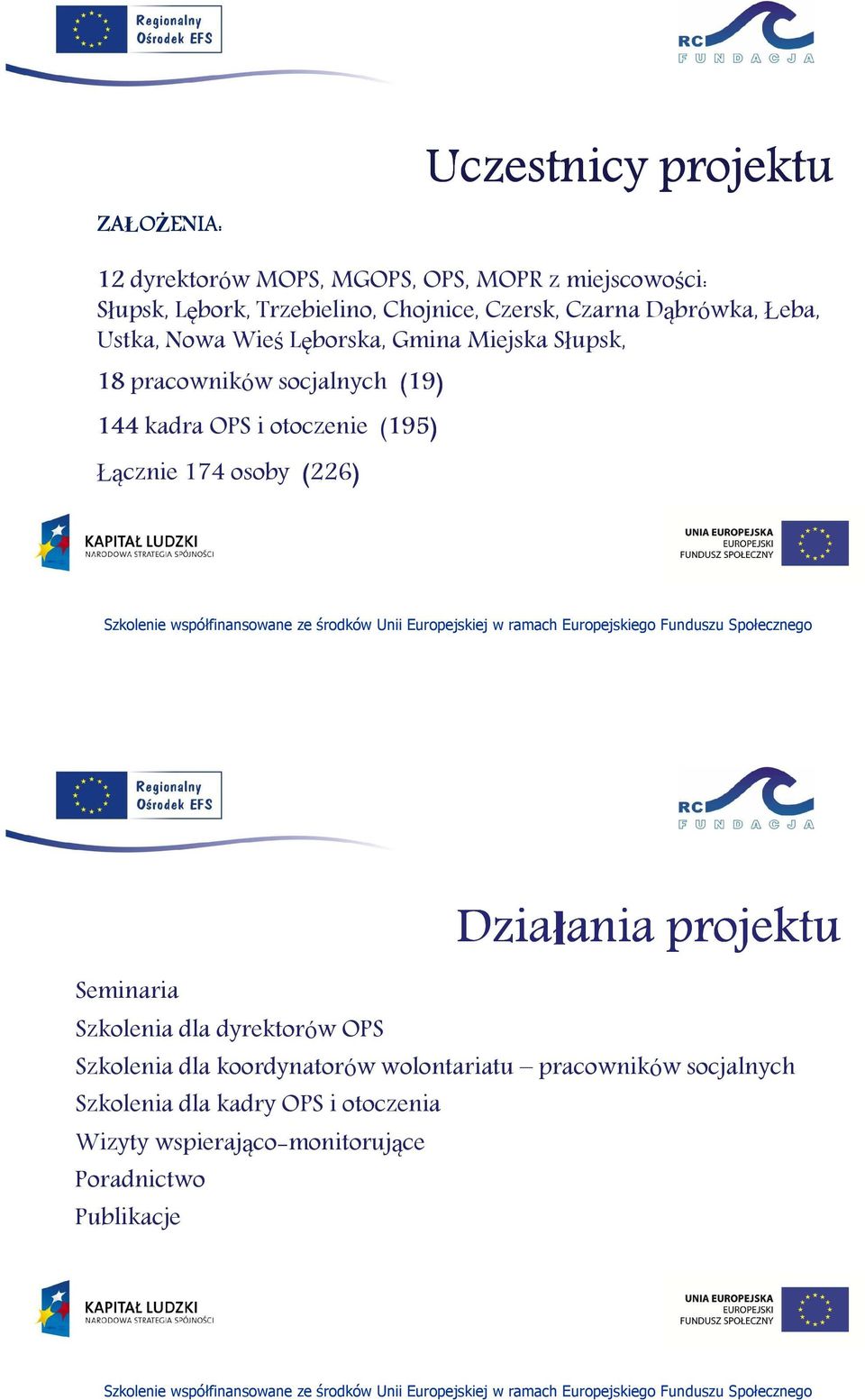 otoczenie (195) Łącznie 174 osoby (226) Działania ania projektu Seminaria Szkolenia dla dyrektorów OPS Szkolenia dla