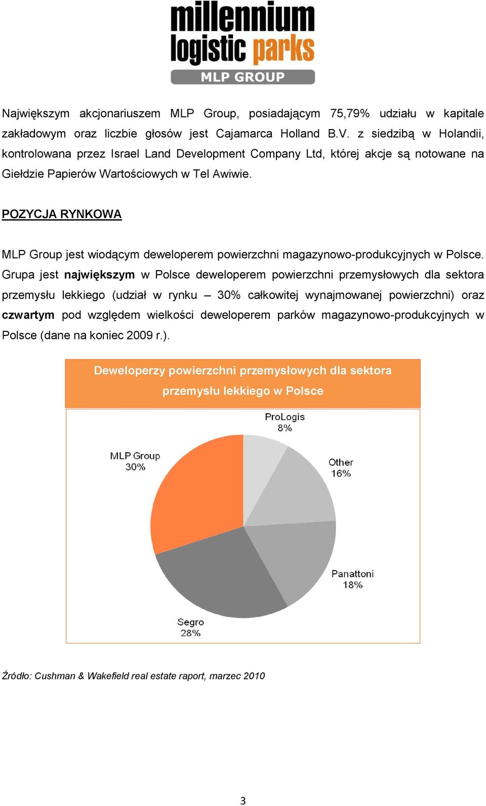 POZYCJA RYNKOWA MLP Group jest wiodącym deweloperem powierzchni magazynowo-produkcyjnych w Polsce.