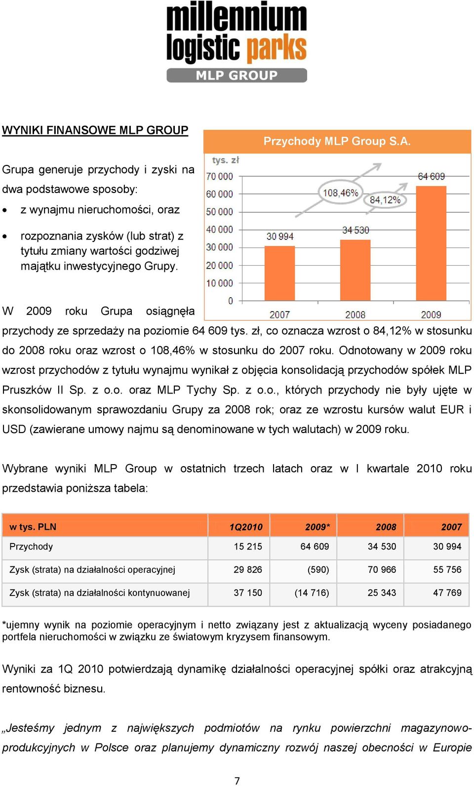 Odnotowany w 2009 roku wzrost przychodów z tytułu wynajmu wynikał z objęcia konsolidacją przychodów spółek MLP Pruszków II Sp. z o.o. oraz MLP Tychy Sp. z o.o., których przychody nie były ujęte w skonsolidowanym sprawozdaniu Grupy za 2008 rok; oraz ze wzrostu kursów walut EUR i USD (zawierane umowy najmu są denominowane w tych walutach) w 2009 roku.