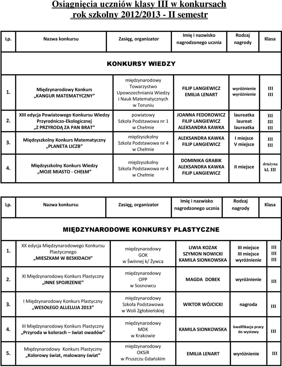 Matematycznych w Toruniu X edycja Powiatowego Konkursu Wiedzy Przyrodniczo-Ekologicznej Z PRZYRODĄ ZA PAN BRAT nr 1 laureatka laureat laureatka Między Konkurs Matematyczny PLANETA LICZB między nr 4 V