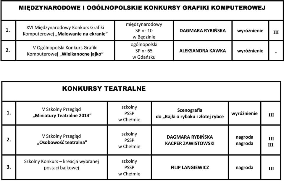 Wielkanocne jajko SP nr 65 w Gdaosku KONKURSY TEATRALNE V Szkolny Przegląd Miniatury Teatralne 2013