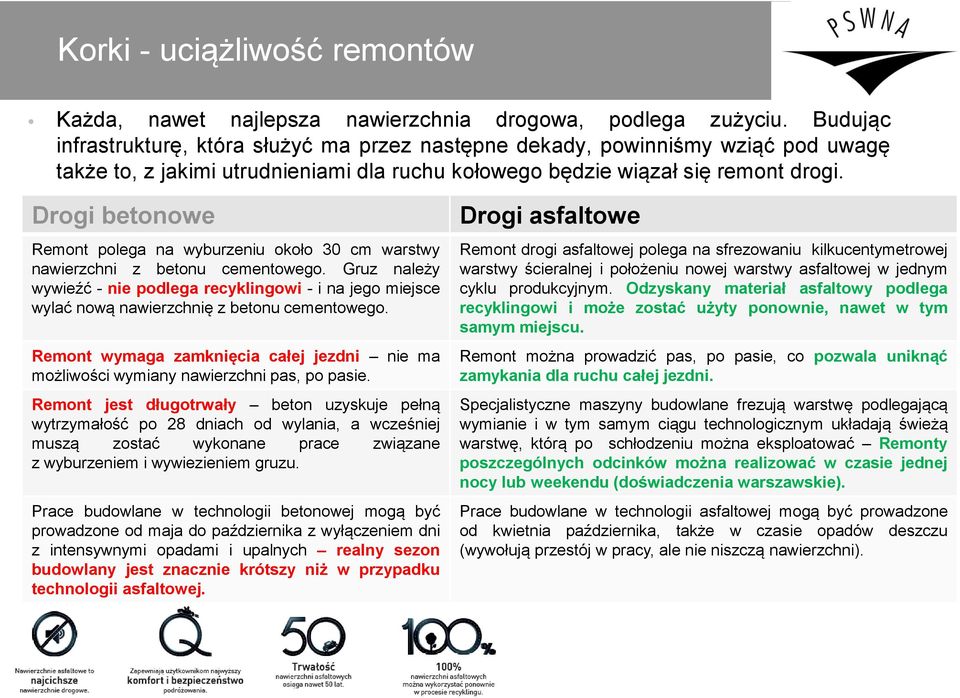 Drogi betonowe Remont polega na wyburzeniu około 30 cm warstwy nawierzchni z betonu cementowego.