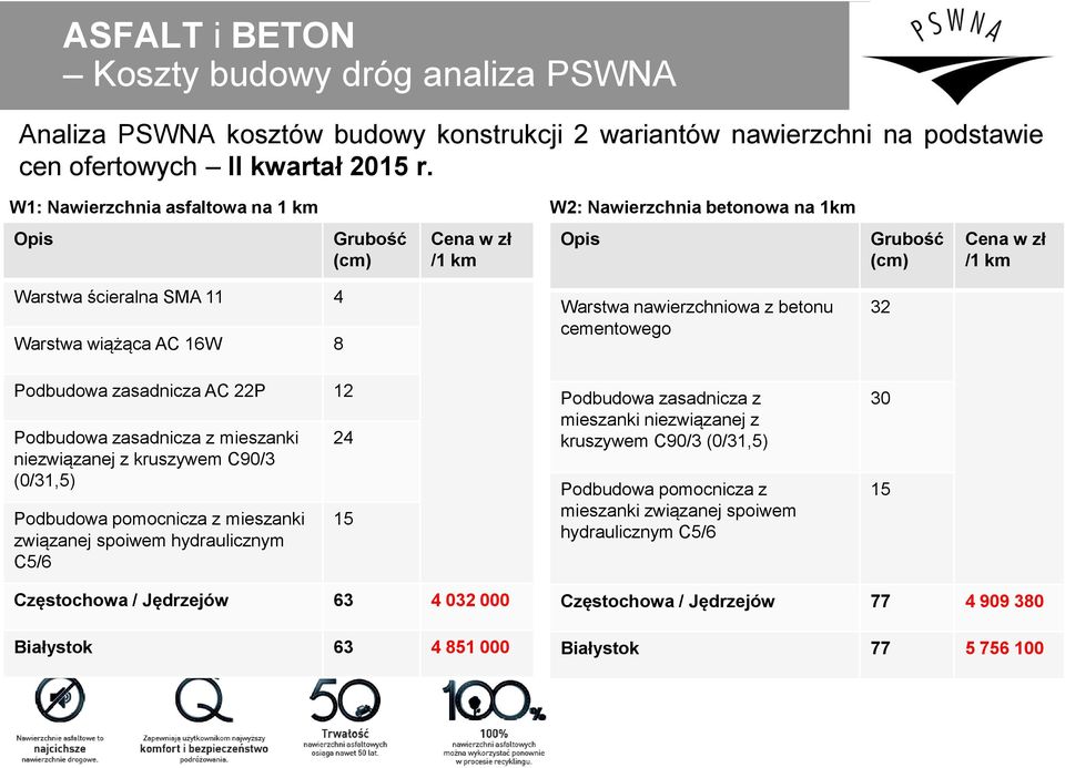 zasadnicza AC 22P 12 Podbudowa zasadnicza z mieszanki niezwiązanej z kruszywem C90/3 (0/31,5) Podbudowa pomocnicza z mieszanki związanej spoiwem hydraulicznym C5/6 24 15 Warstwa nawierzchniowa z