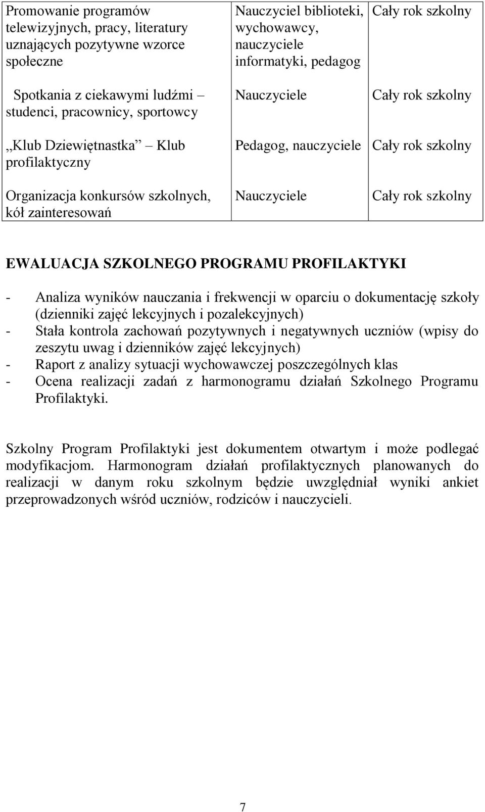 dokumentację szkoły (dzienniki zajęć lekcyjnych i pozalekcyjnych) - Stała kontrola zachowań pozytywnych i negatywnych uczniów (wpisy do zeszytu uwag i dzienników zajęć lekcyjnych) - Raport z analizy