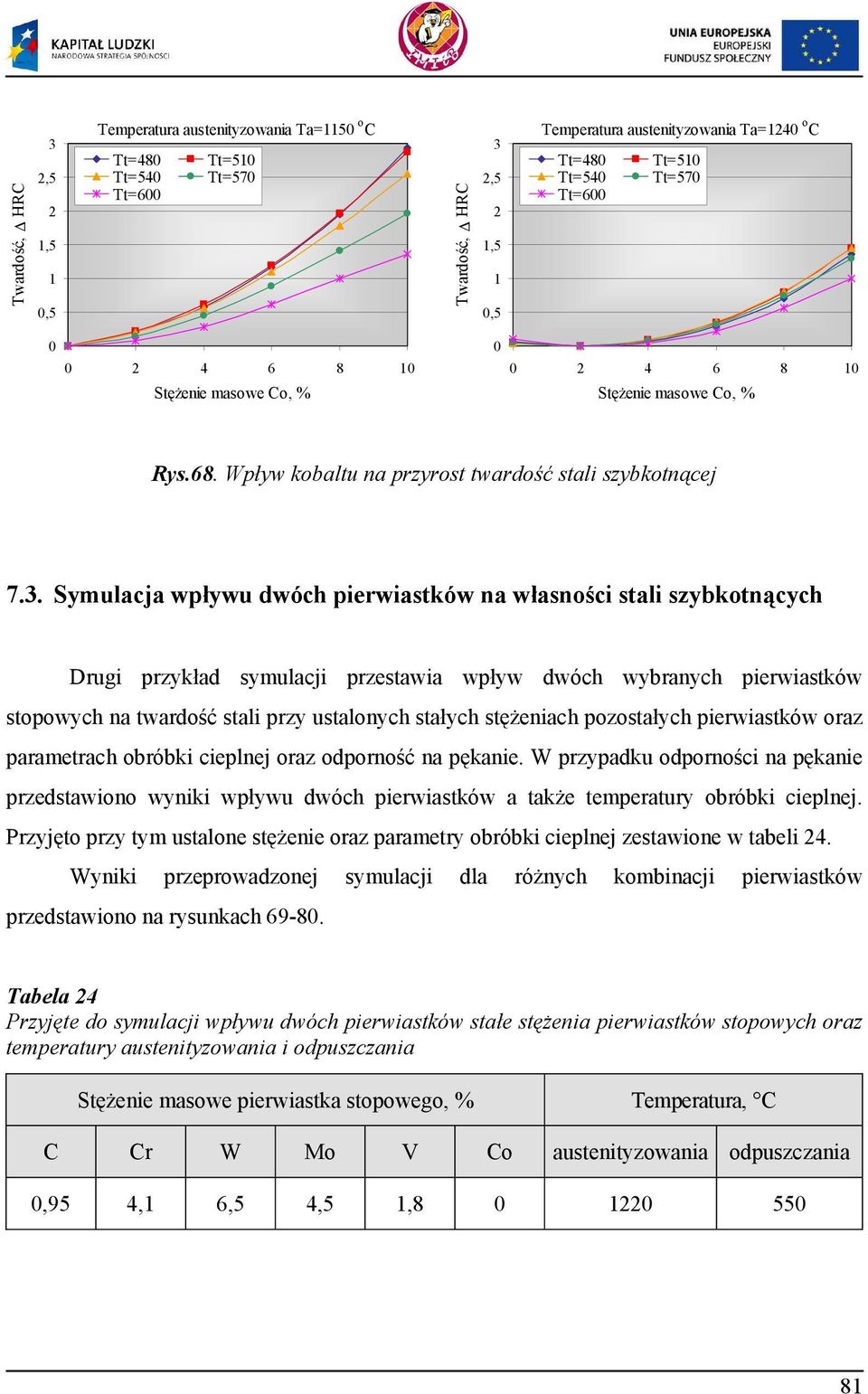 Symulacja wpływu dwóch pierwiastków na własno ci stali szybkotn cych Drugi przykład symulacji przestawia wpływ dwóch wybranych pierwiastków stopowych na twardo ć stali przy ustalonych stałych st