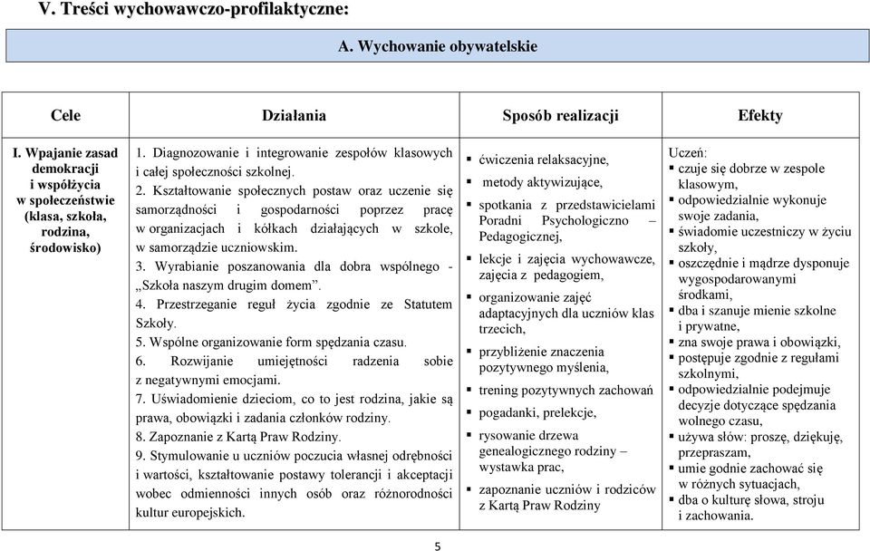 Kształtowanie społecznych postaw oraz uczenie się samorządności i gospodarności poprzez pracę w organizacjach i kółkach działających w szkole, w samorządzie uczniowskim. 3.
