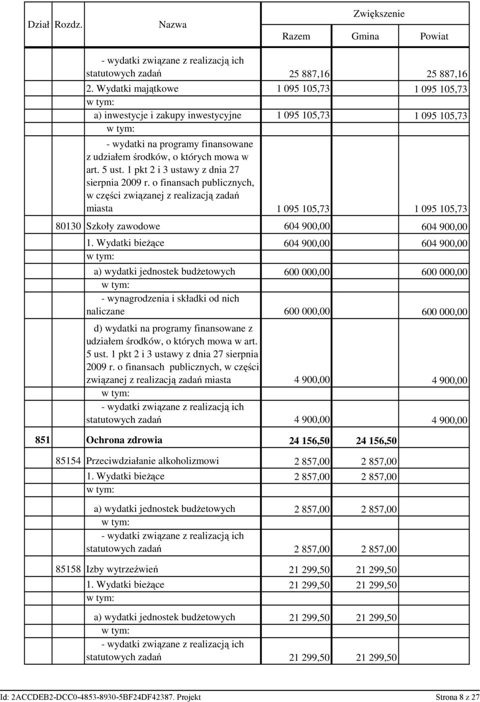1 pkt 2 i 3 ustawy z dnia 27 sierpnia 2009 r. o finansach publicznych, w części związanej z realizacją zadań miasta 1 095 105,73 1 095 105,73 80130 Szkoły zawodowe 604 900,00 604 900,00 1.