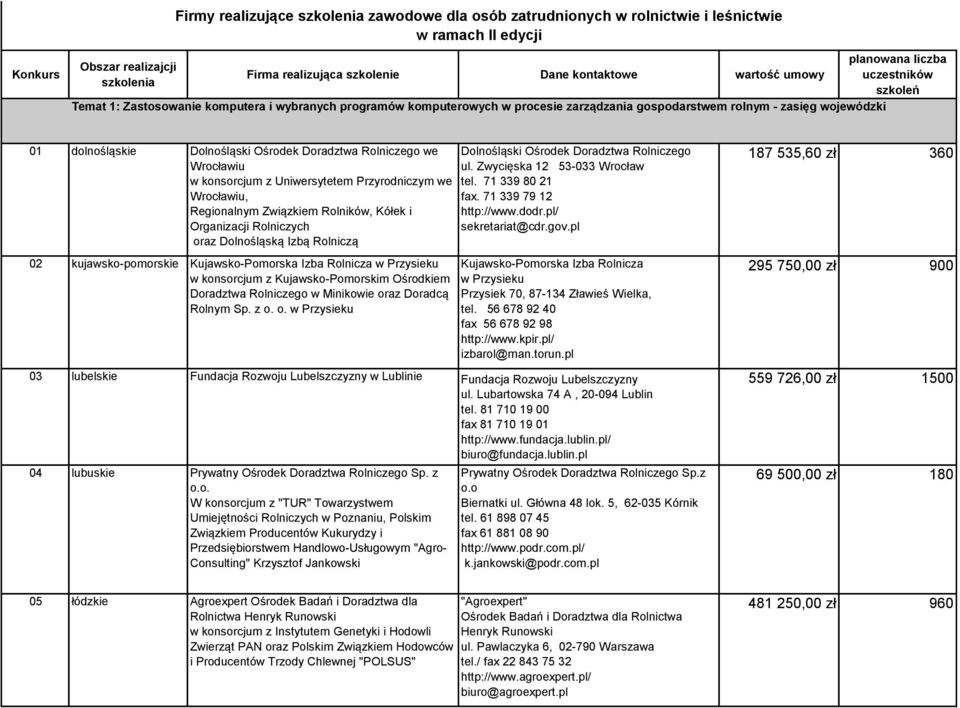 Ośrodek Doradztwa Rolniczego we Wrocławiu w konsorcjum z Uniwersytetem Przyrodniczym we Wrocławiu, Regionalnym Związkiem Rolników, Kółek i Organizacji Rolniczych oraz Dolnośląską Izbą Rolniczą 02