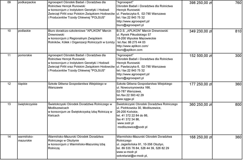 Rolniczego w Modliszewicach w konsorcjum ze Świętokrzyską Izbą Rolniczą w Kielcach B.D.S. APLIKON Marcin Drewnowski ul. Rynek Piłsudskiego 57 18-200 Wysokie Mazowieckie tel.