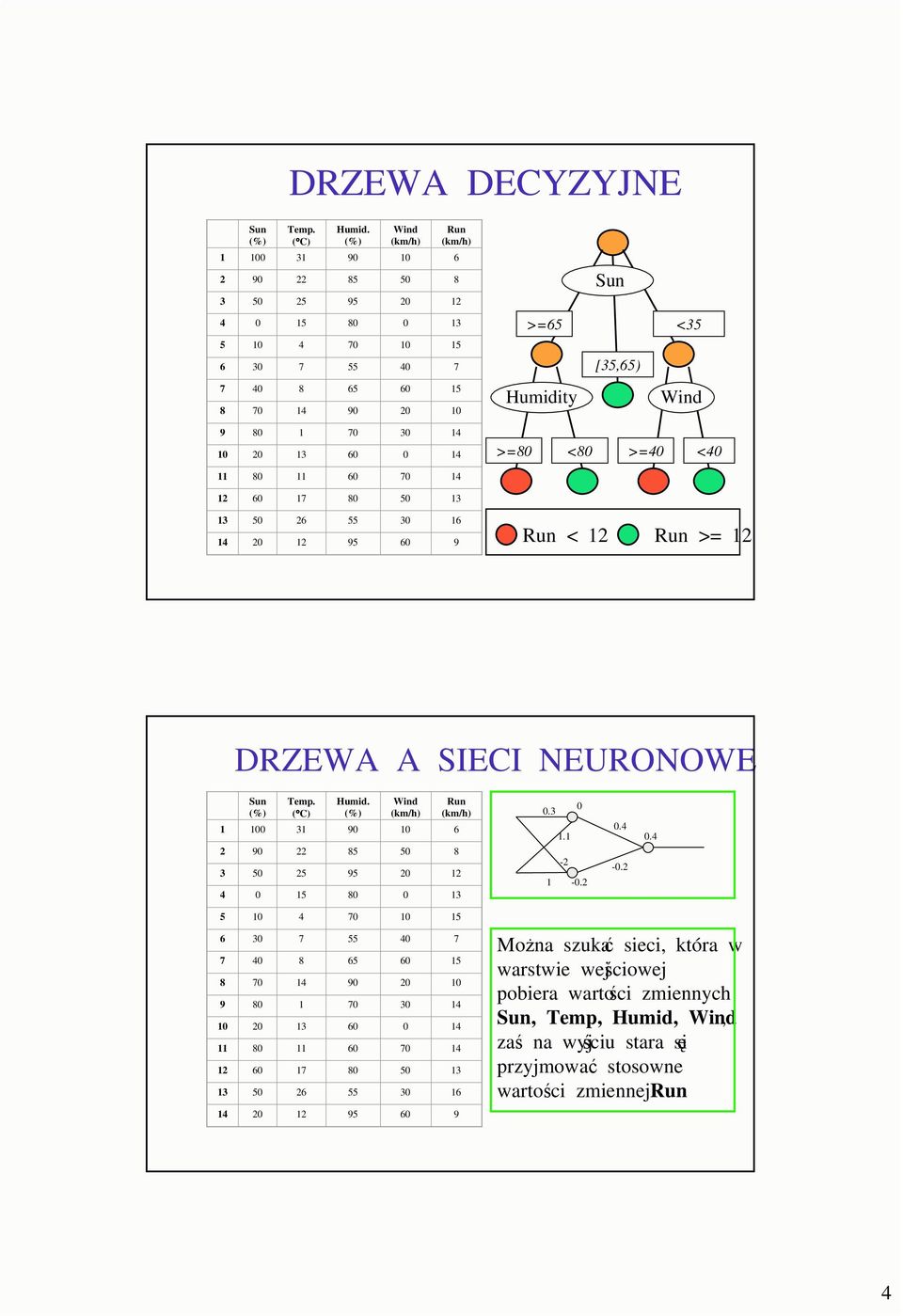 >=4 <4 8 6 7 4 2 6 7 8 5 3 3 5 26 55 3 6 4 2 2 95 6 9 Run < 2 Run >= 2 DRZEWA A SIECI NEURONOWE Sun (%) Temp. ( C) Humid.